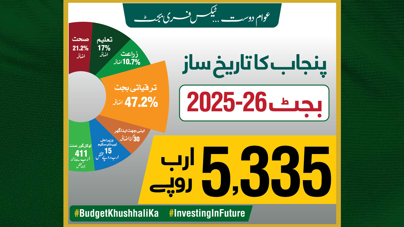 پنجاب: مالی 26-2025 کا عوام دوست، تاریخ ساز، ٹیکس فری بجٹ جذبہ خدمت سے سرشار ہمدرد وزیر اعلیٰ پنجاب مریم نواز کی مدبرانہ قیادت میں مالی سال 26-2025 کیلئے 5 ہزار 335 ارب روپے کا تاریخ ساز بجٹ پیش کیا گیا ہے۔